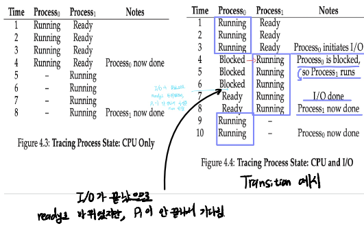 Process State Transition 과정 예시