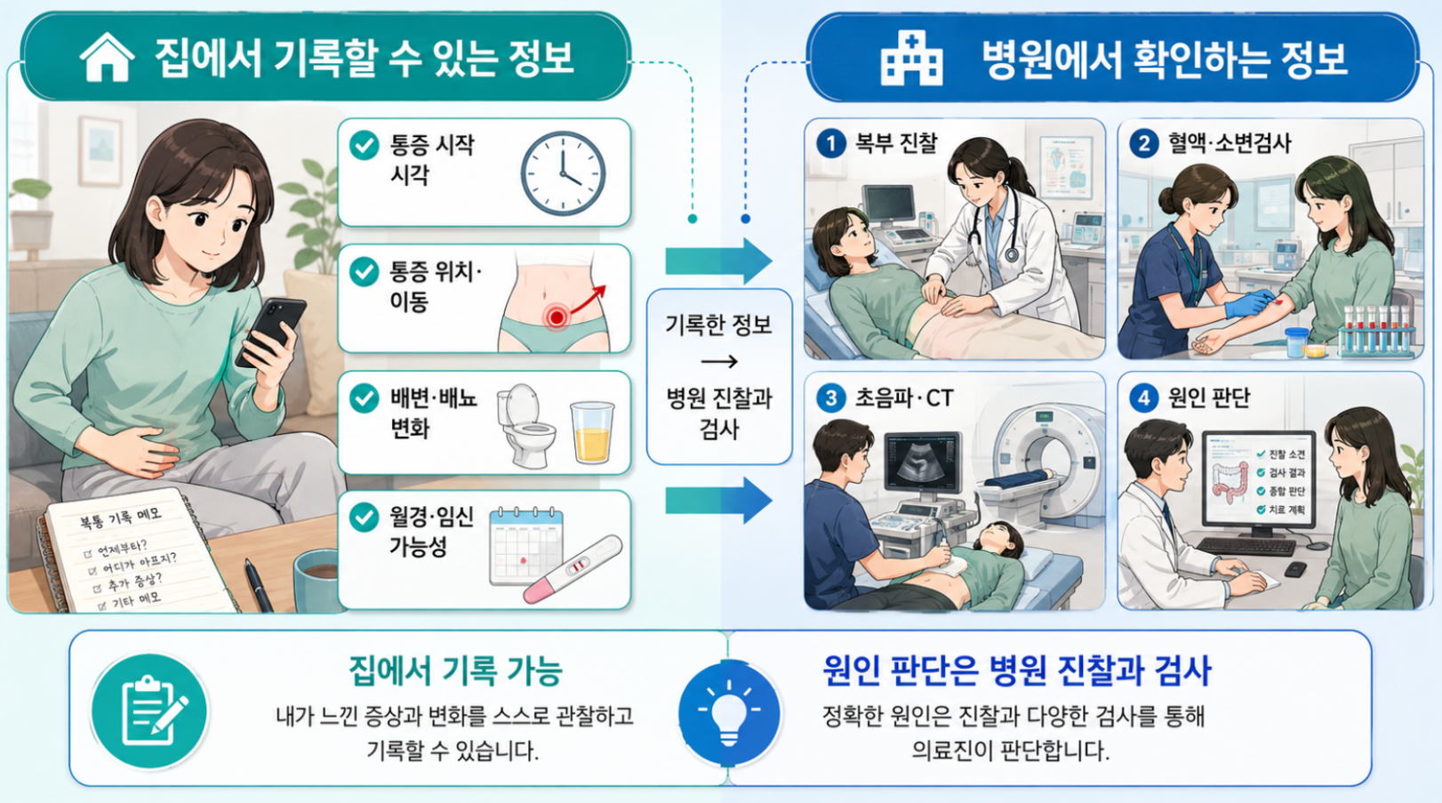 오른쪽 아랫배 통증에서 집에서 기록할 정보와 병원 진찰·혈액검사·초음파·CT로 확인하는 정보 비교