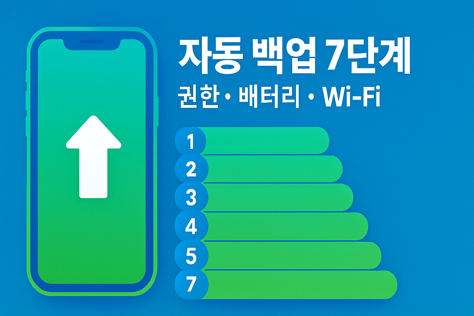 Synology Photos 모바일 자동 백업 설정 흐름도