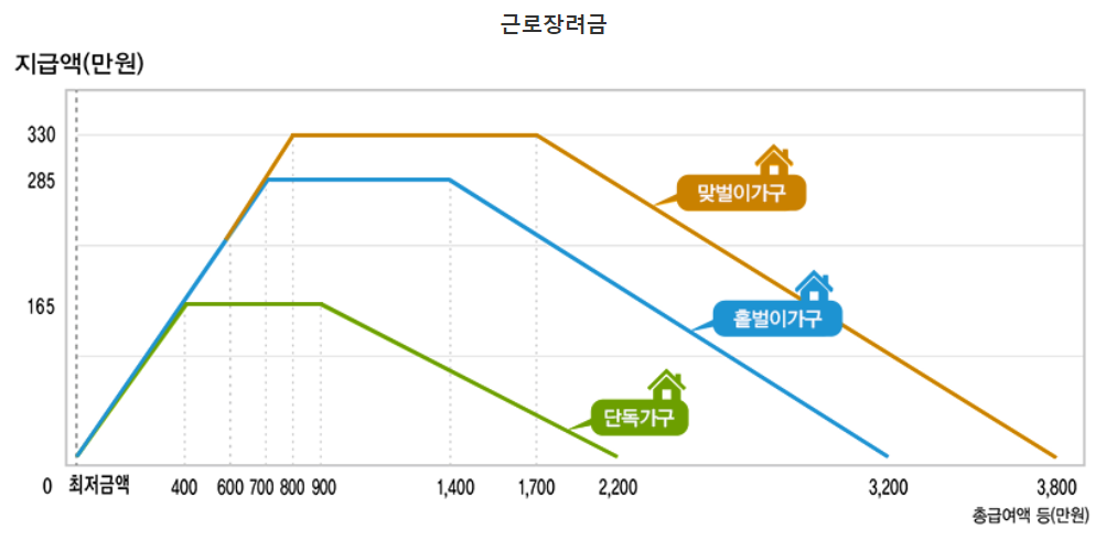 근로장려금 · 자녀장려금 신청자격 및 신청방법과 지급액 확인하기