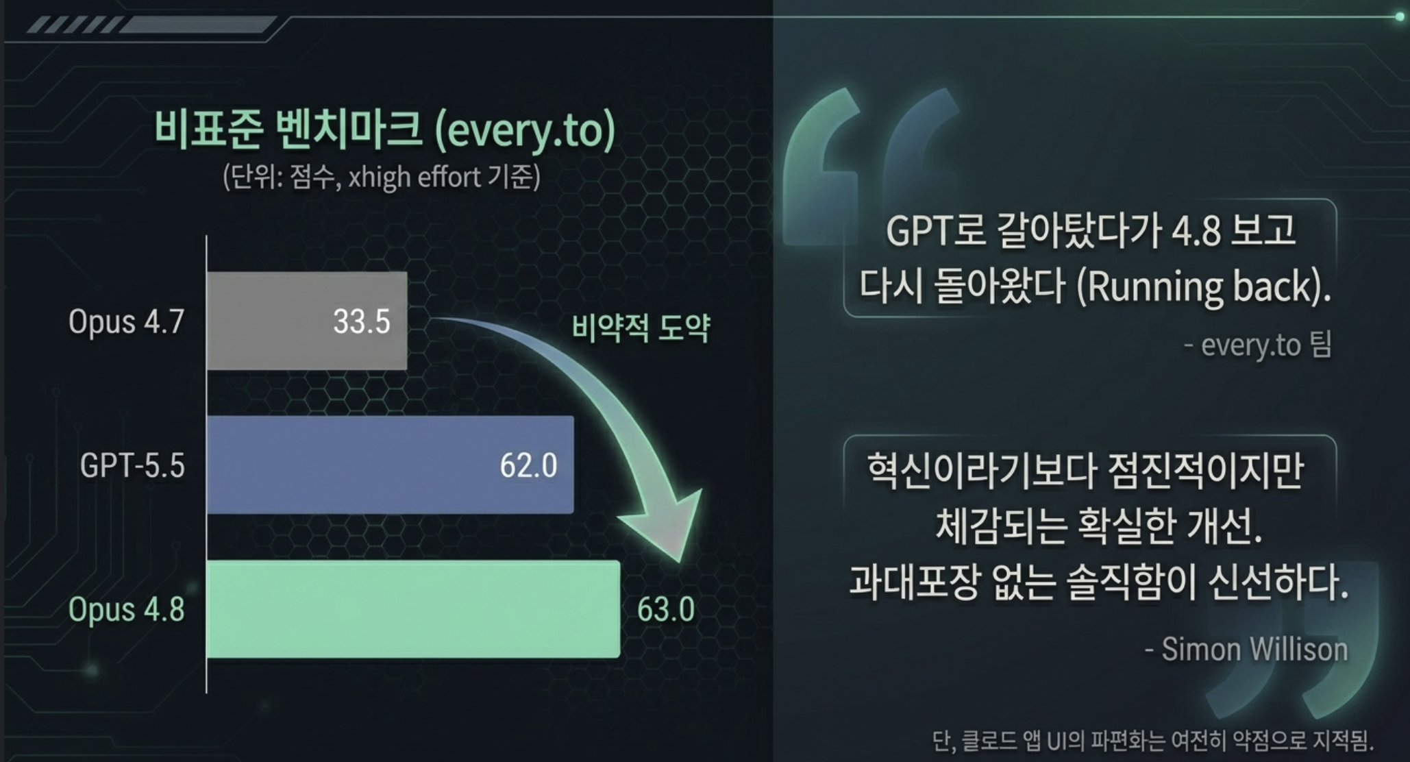 Claude Opus 4.8 출시 이틀째 커뮤니티 반응 요약 화면