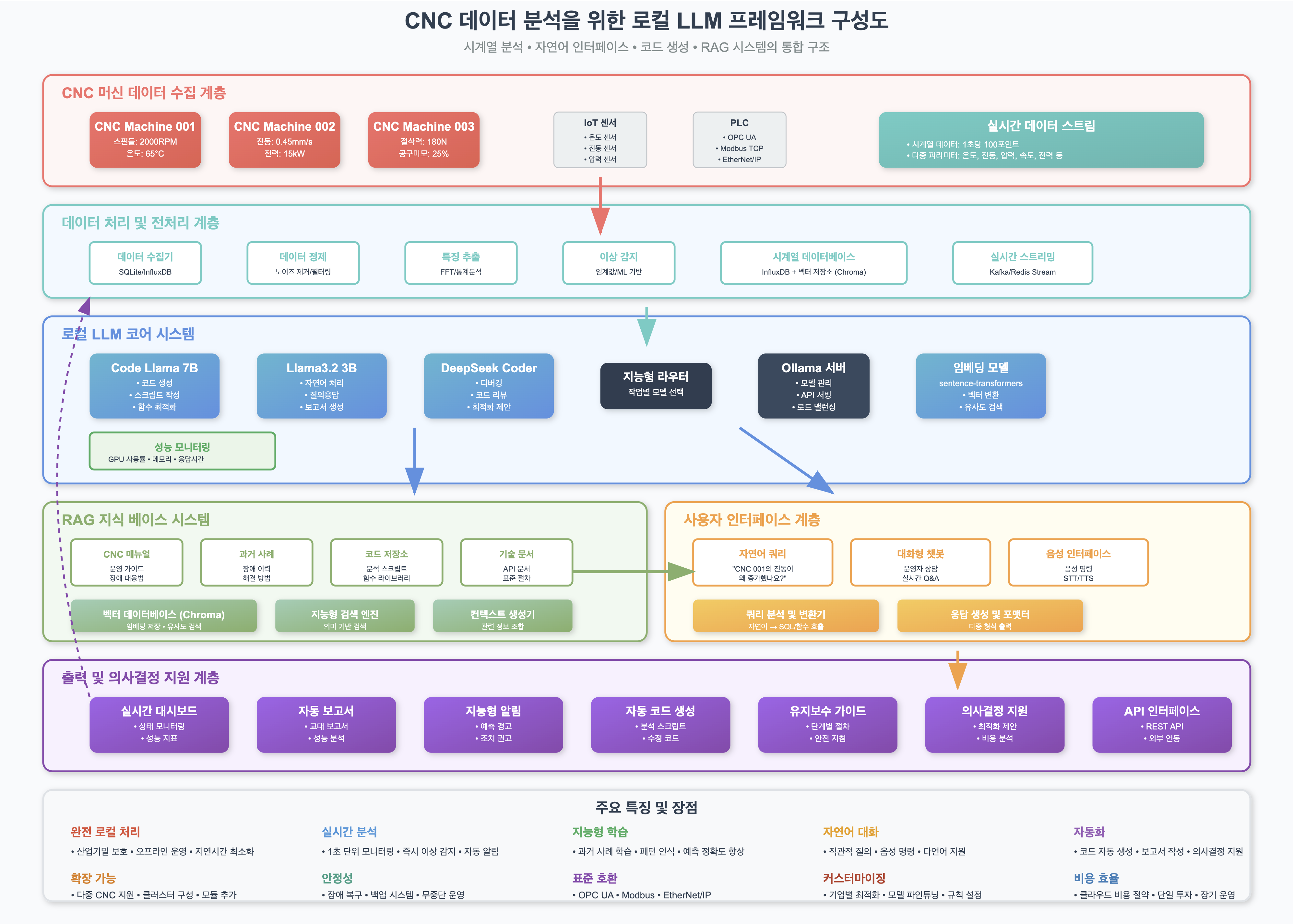 CNC 데이터 분석을 위한 로컬 LLM 프레임워크 구성도