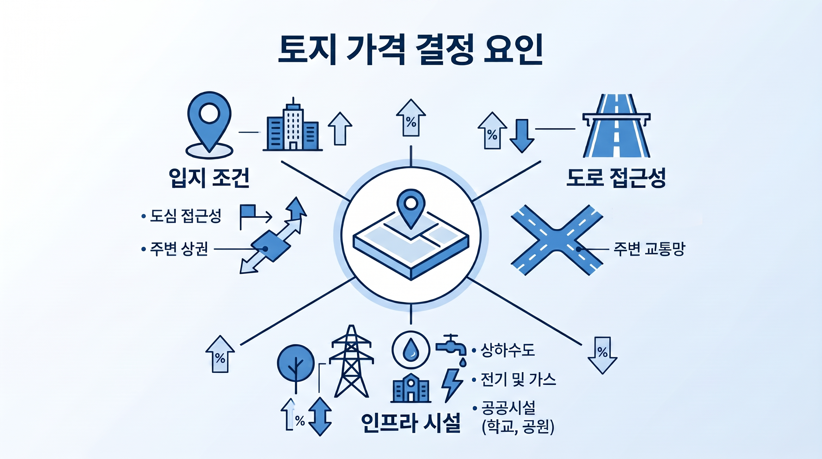 토지 가격 결정요인