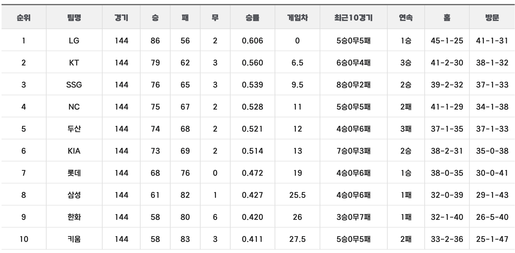 KBO정규시즌순위