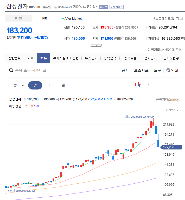 삼성전자의 충격적인 급락