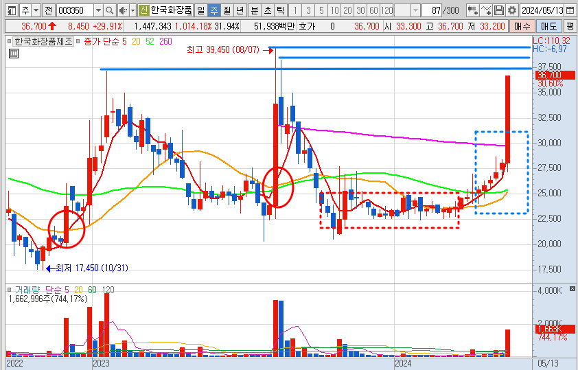 한국화장품제조 주가 주봉 차트 분석