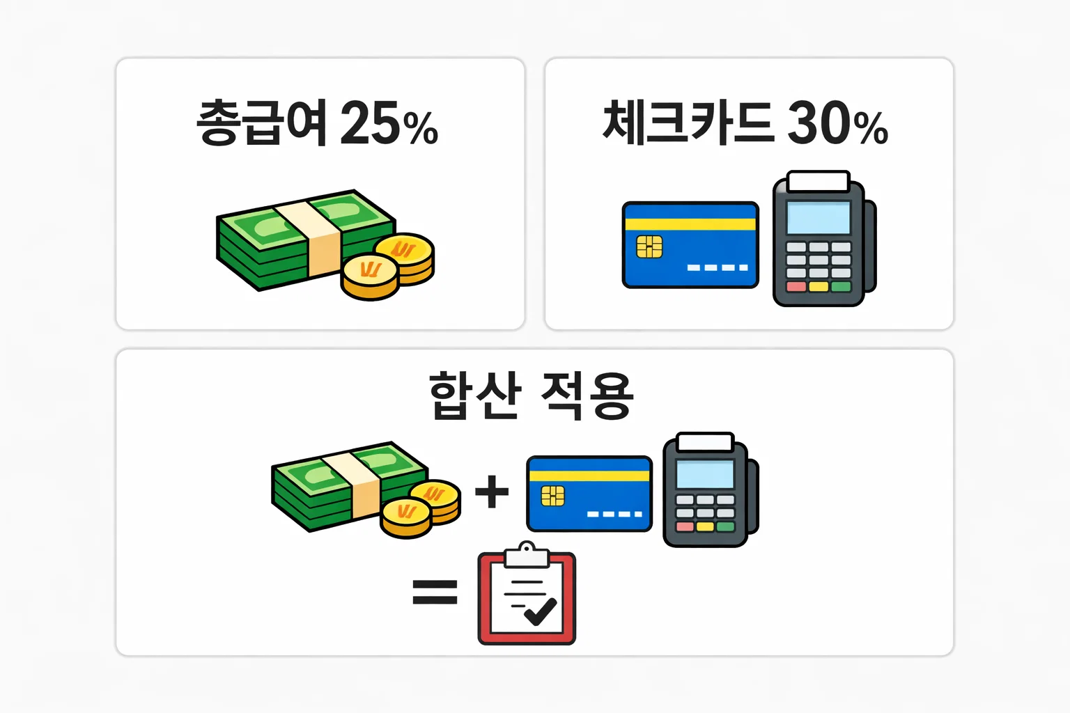 자녀 체크카드 소득공제 기준에서 총급여 25% 초과 이후 체크카드 30% 공제율이 부모 사용액과 합산 적용되는 계산 구조를 설명한 인포그래픽 이미지입니다