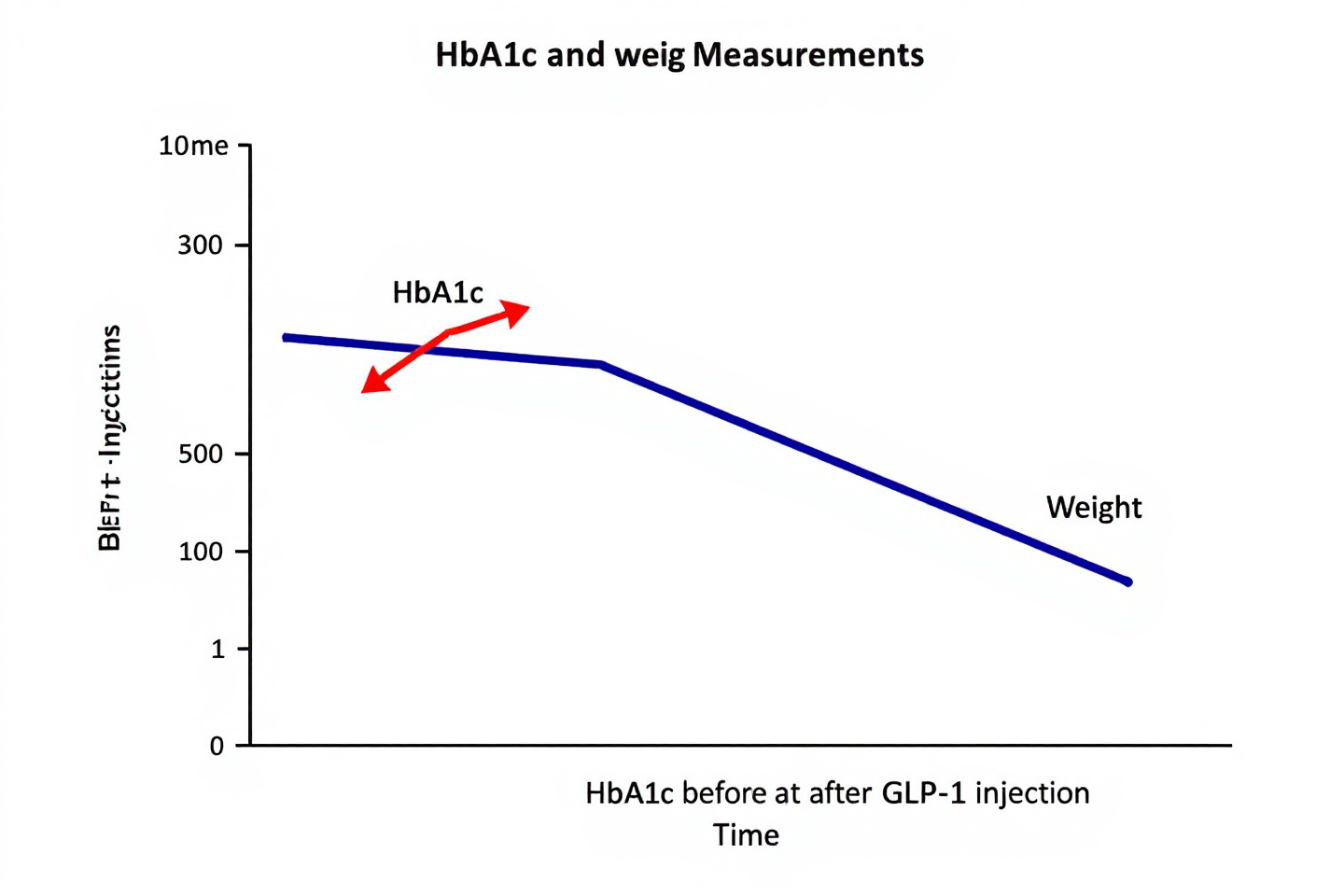 &quot;GLP-1 주사제 사용 전후 HbA1c 및 체중 변화 비교 그래프&quot;