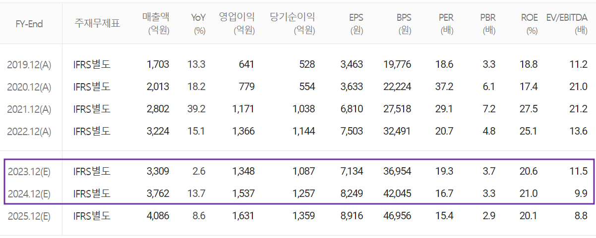리노공업 - 컨센서스(2023.04)