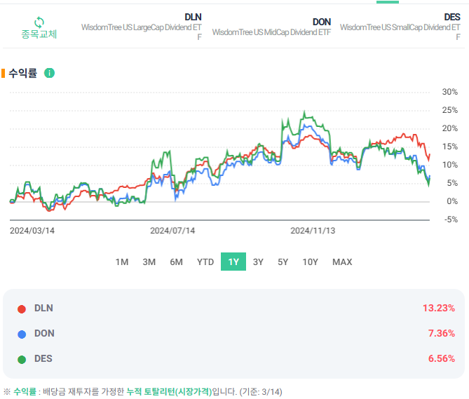 월배당 ETF 수익률·배당률 비교 분석(DLN, DON, DES)