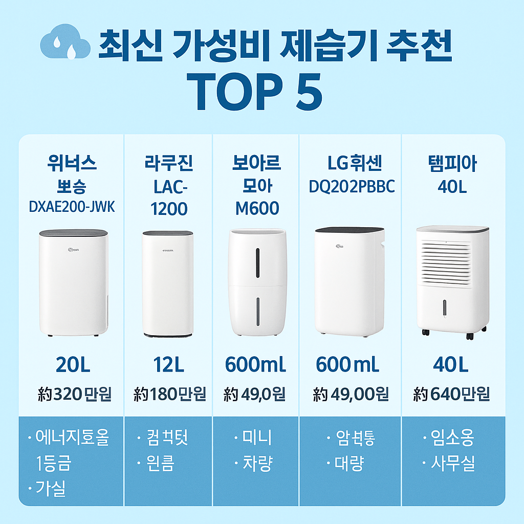 최신 가성비 제습기 추천 TOP 5! 여름 필수템 완벽 비교