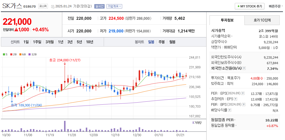 LNG 관련주 SK가스 주가 차트