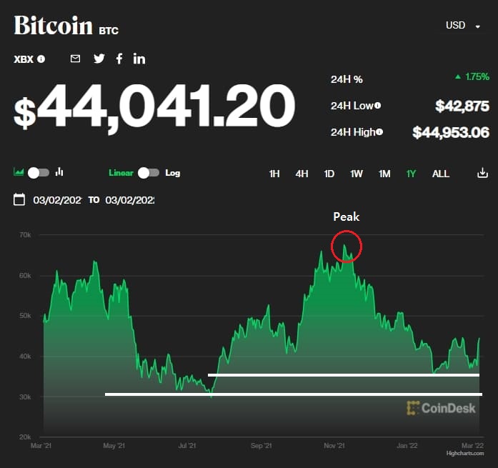 '비트코인' 최고점 매수자 절반은 손절 ㅣ