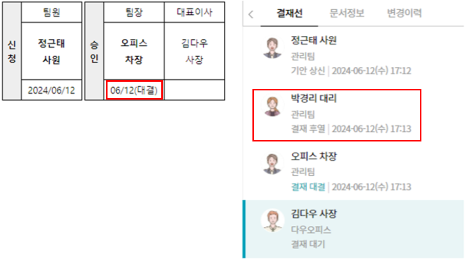 다우오피스 전자결재는 이런 상황을 대비해 &lsquo;대결(대리 결재)&rsquo; 기능을 제공합니다.

결재자가 일시적으로 결재 권한을 다른 직원에게 위임
대결자가 대신 결재 처리 가능