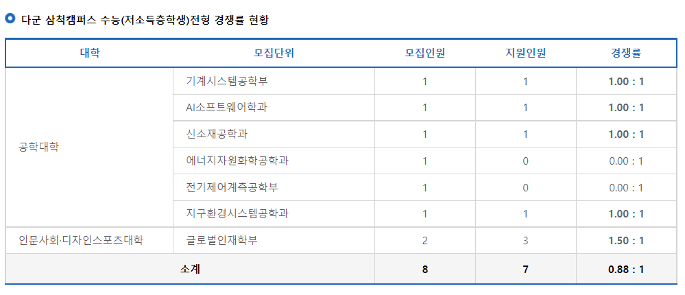 2023학년도 강원대학교 정시 다군 삼척캠퍼스 수능(저소득층학생)전형 경쟁률 현황