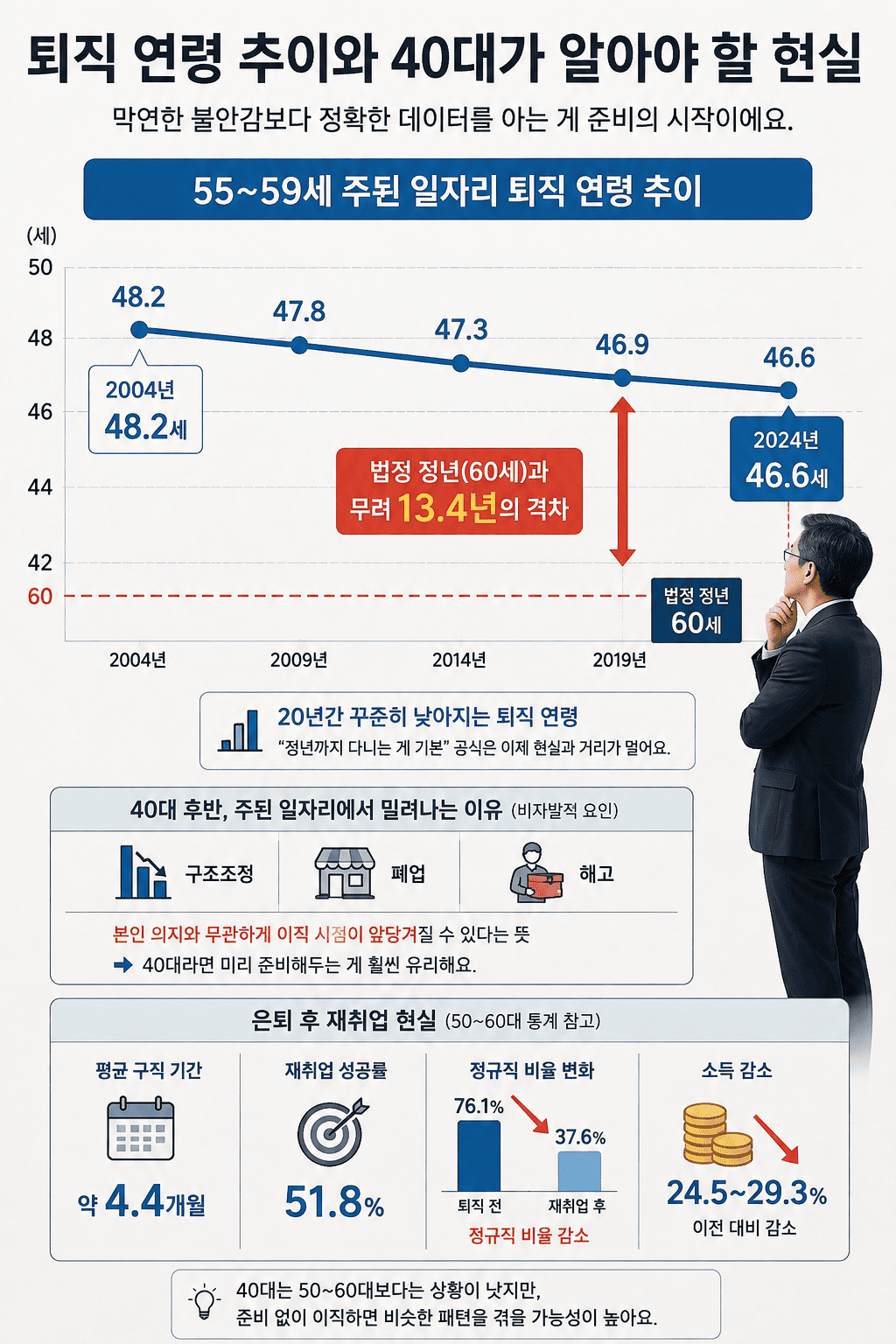 55~59세 주된 일자리 퇴직 연령 20년 추이 그래프