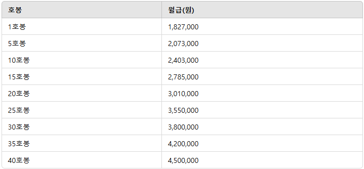 2025 중등교사 호봉표
