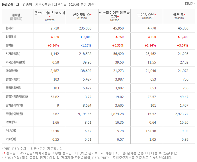 엔브이에이치코리아_동종업비교자료