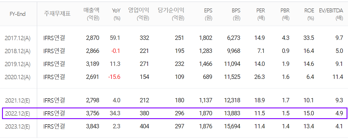 에스티아이 컨센서스(2022.01)