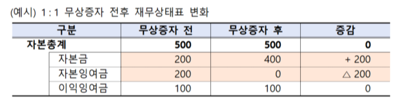 그런데 자본금은 늘어난다?