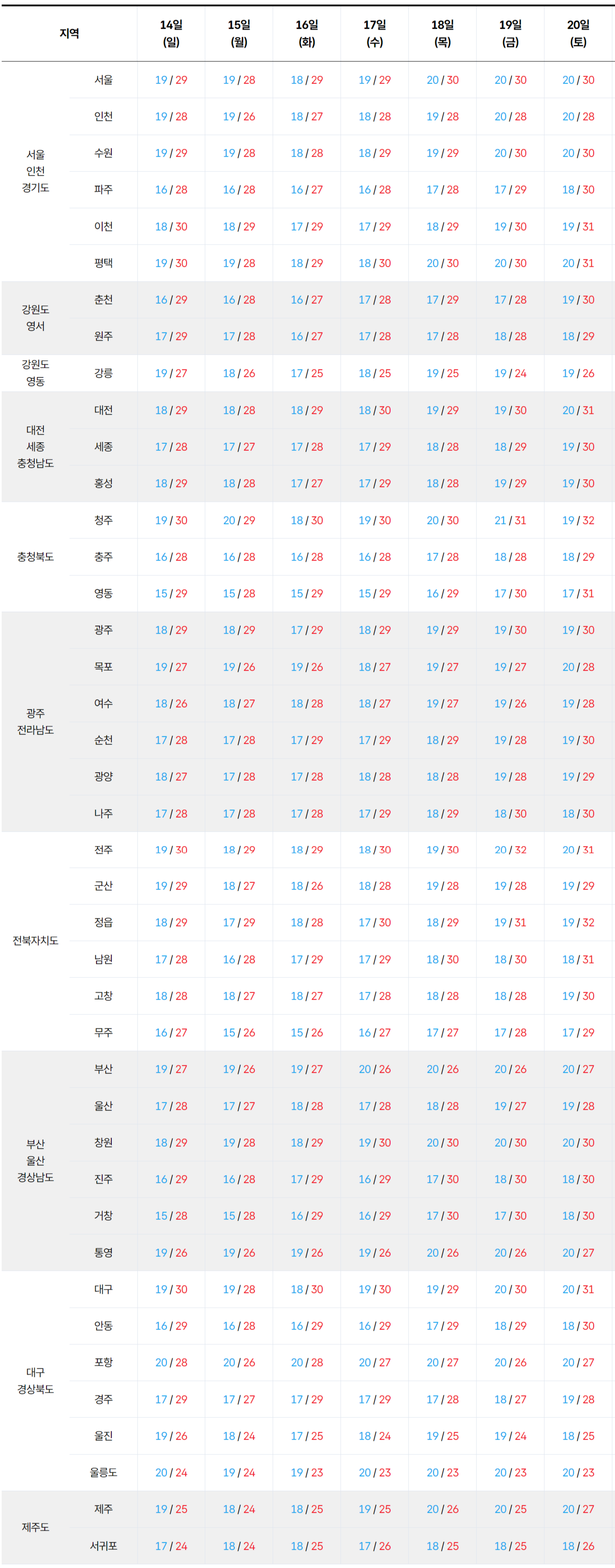 2026년 6월 14일 6월 20일 전국 기온 예보