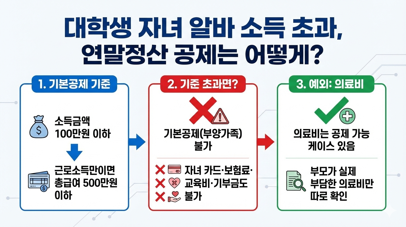 대학생 자녀 알바 소득 초과 부양가족 공제