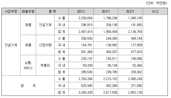 현대건설기계 2021년 매출액