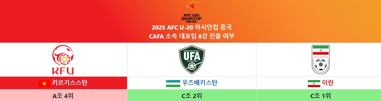 u-20 아시안컵 8강 중계 결과
