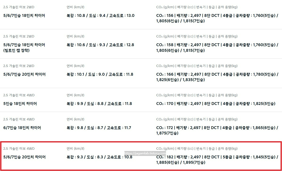 2025 쏘렌토 2.5 가솔린 터보 18인치, 20인치 2WD, 4WD 연비 및 공차 중량