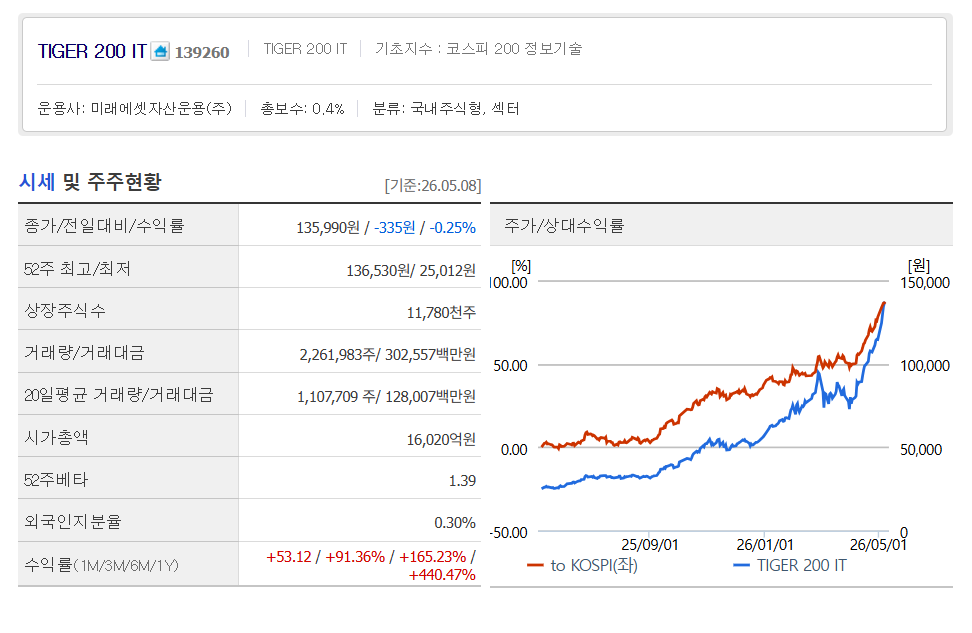 TIGER 200IT ETF