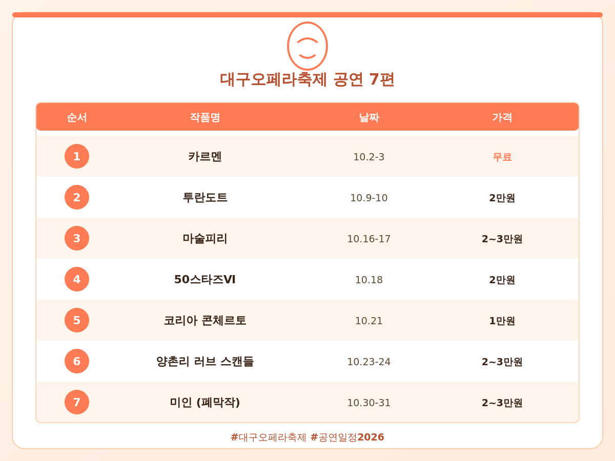Alt="대구오페라축제 7개 공연작을 순서, 작품명, 날짜, 가격으로 정리한 표 형식 이미지"