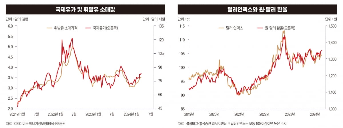 국제유가 달러인덱스와 원.달러 환율