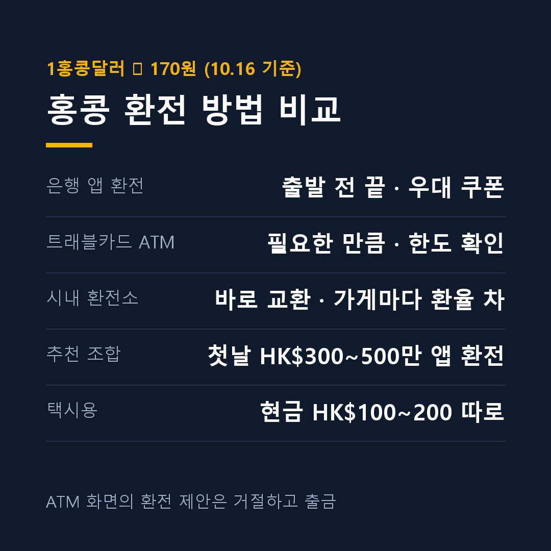 홍콩 환전 방법 비교, 은행 앱·트래블카드 ATM·현지 환전소 정리 카드
