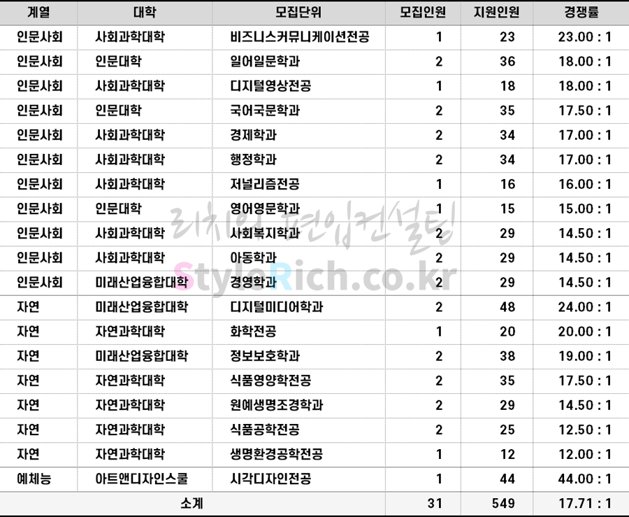 2022학년도 서울여대 학사편입 경쟁률