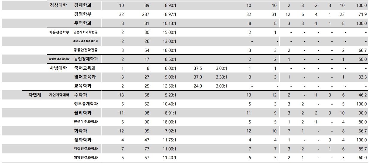 충남대 수시/정시등급 [2024학년도 결과]