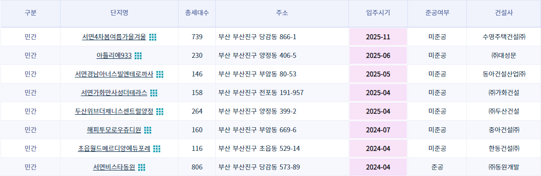 부산진구 미분양 아파트 현황