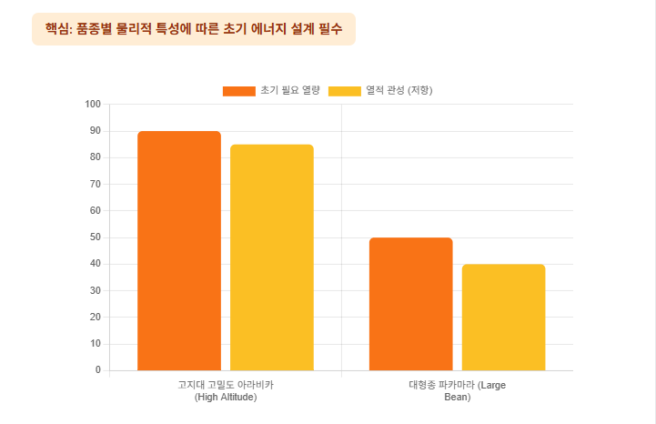 커피-생두-밀도-품종별-초기-에너지-설계-그래프/ 로스트 프로 / Roast Pro