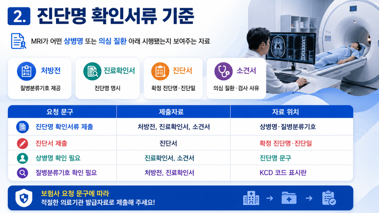 2. 진단명 확인서류 기준을 설명하는 16:9 인포그래픽으로, 처방전&middot;진료확인서&middot;진단서&middot;소견서의 역할과 제출 기준표, 의사가 확인서를 들고 있는 장면이 포함된 이미지