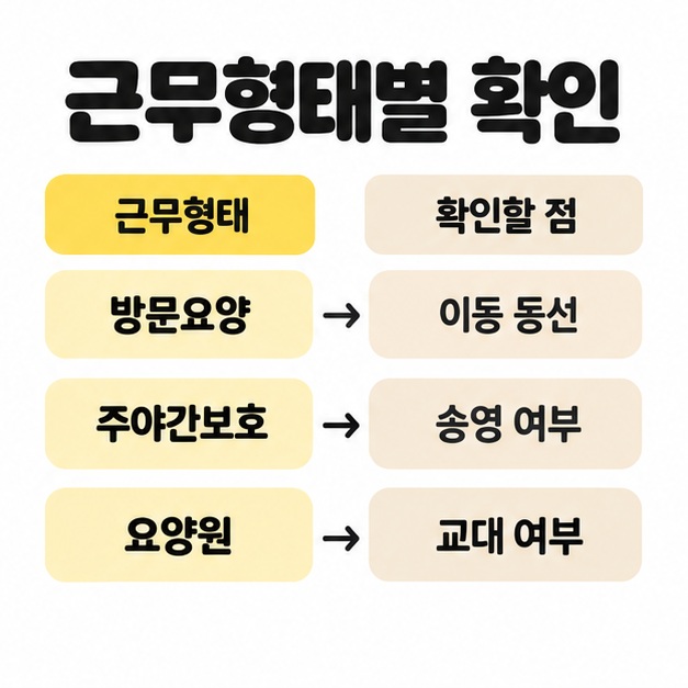 방문요양은 이동 동선, 주야간보호는 송영 여부, 요양원은 교대 여부를 확인하도록 연결한 근무형태별 비교표