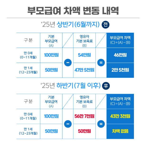 부모급여 차액 변동내역