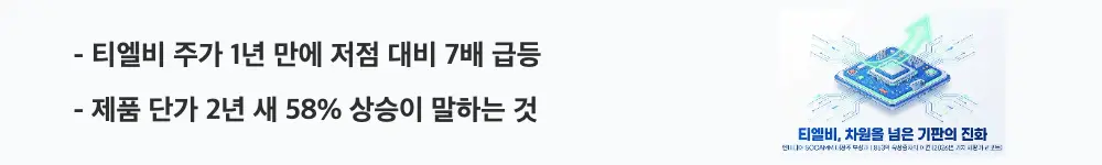 "티엘비 주가 1년 만에 저점 대비 7배 급등"이라는 문구가 포함된 웹배너 이미지. 이 이미지는 티엘비의 중장기 주가 상승 추세와 제품 단가 상승 흐름을 시각적으로 전달하며, 블로그의 티엘비 주가 전망 분석과 관련된 내용을 설명함
