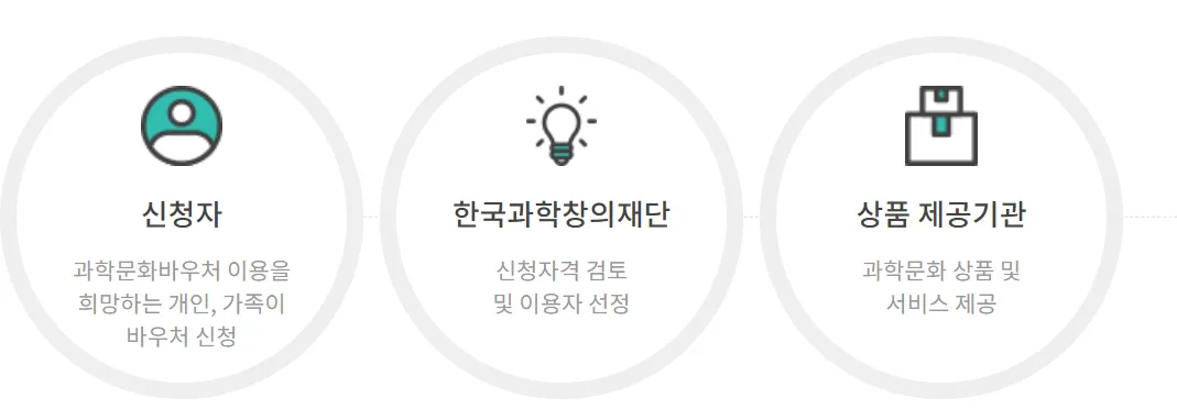 과학문화바우처신청방법 포인트몰