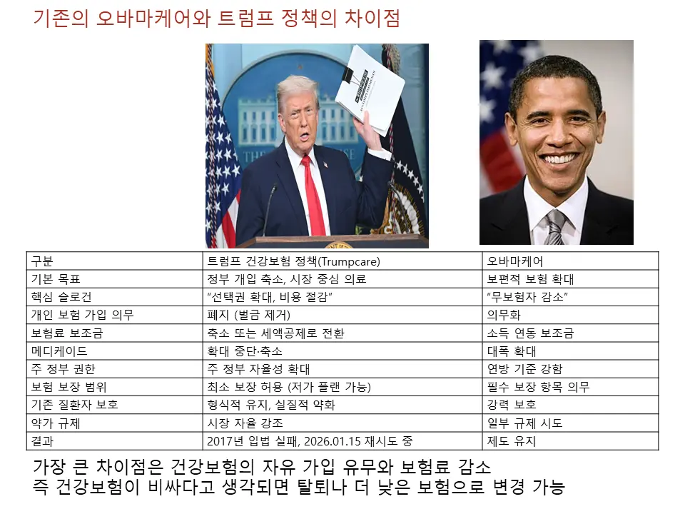 기존의 오바마케어와 트럼프 정책의 차이점
