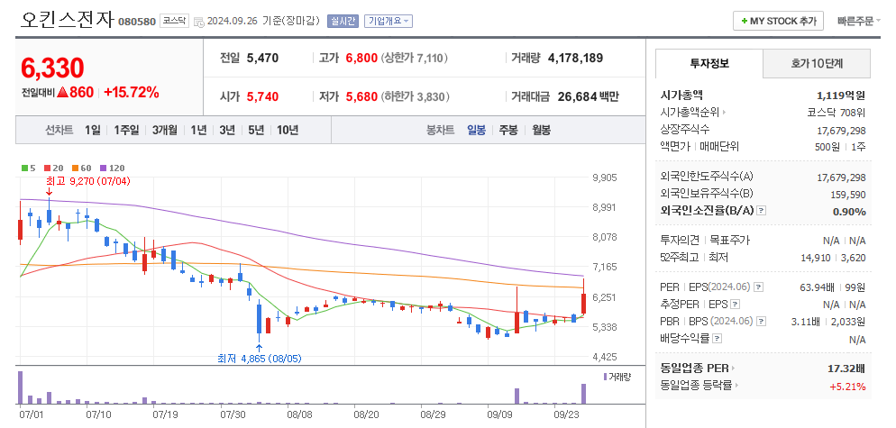 오킨스전자 일봉차트