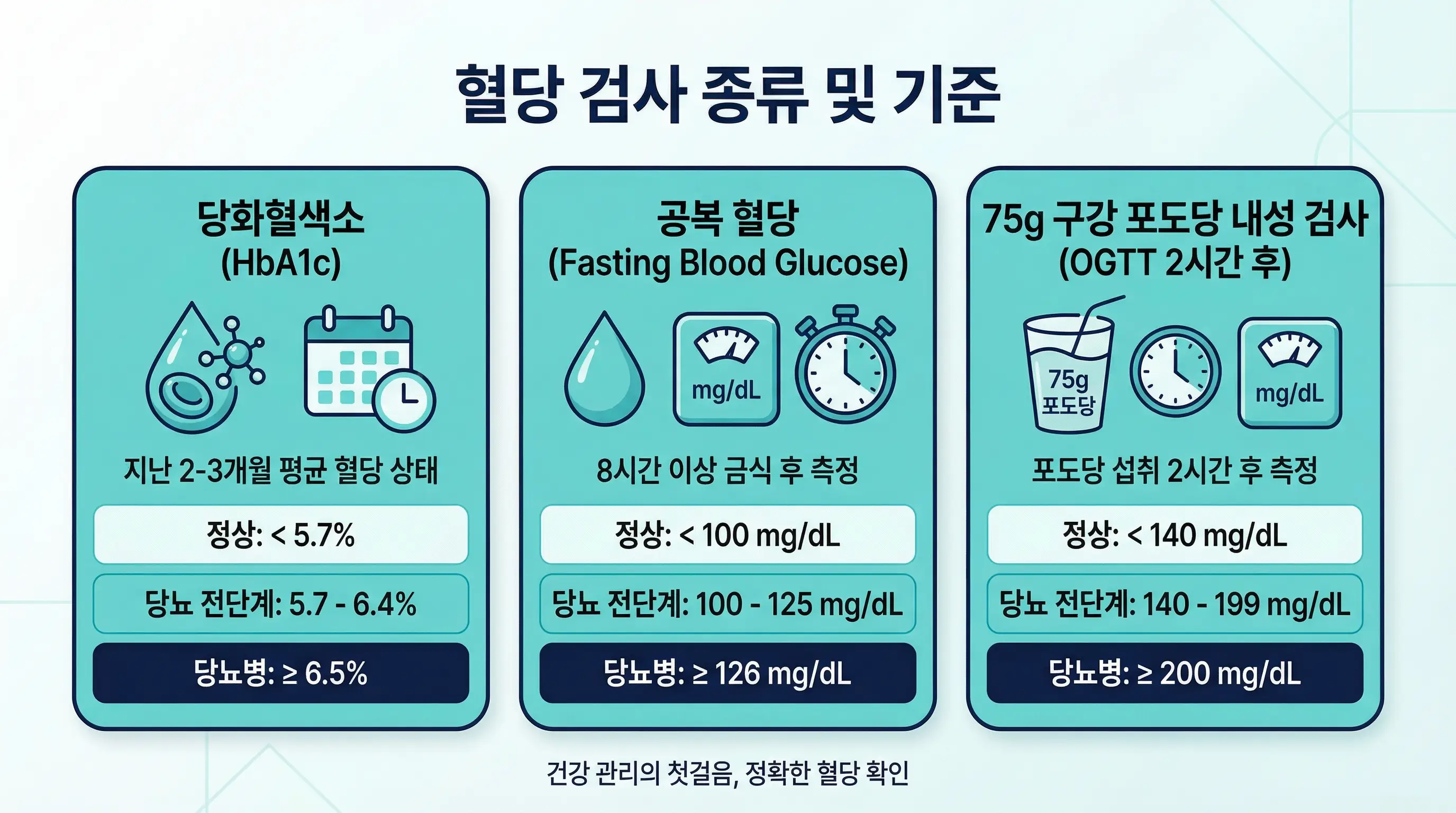 당화혈색소와 공복혈당, 당부하검사를 비교하는 건강 정보 이미지