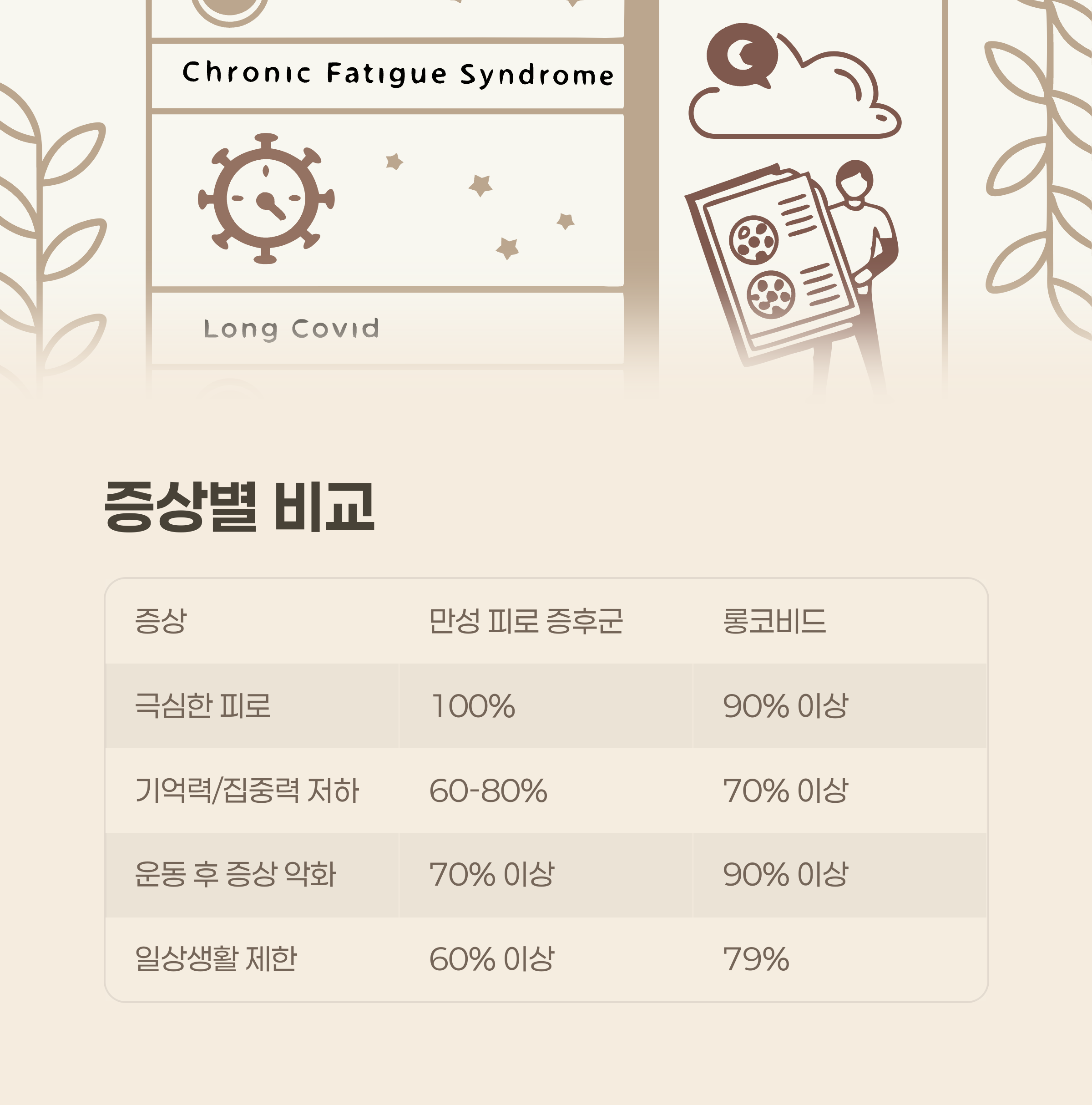 표로 알아보는 증상별 비교