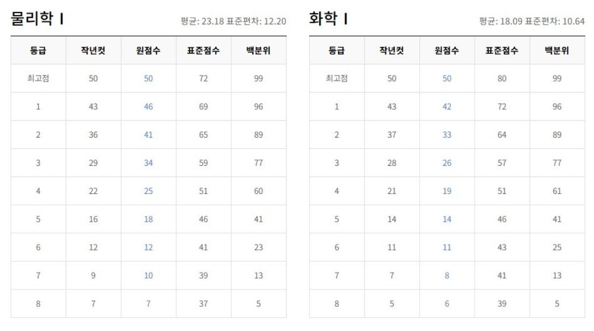 #2025년3월모의고사 #고3모의고사 #3월학평 #2025수능 #3월모의고사등급컷 #수능준비 #입시전략 #학습계획 #오답분석 #시간관리 #모의고사분석 #대입준비 #고3공부법 #수능공부법 #대입전략