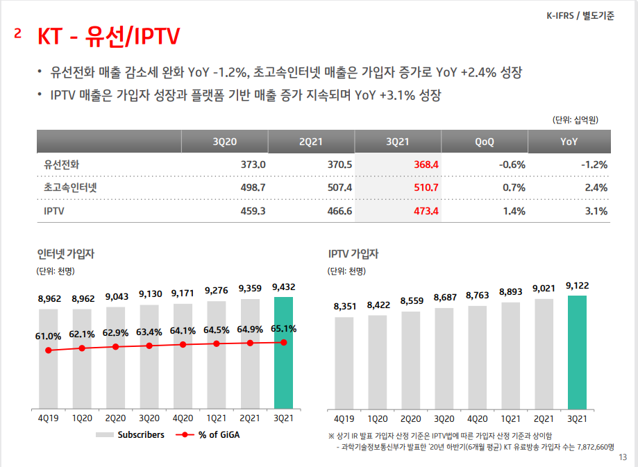 KT재무성과-KT3분기실적-KT매출액-KTDIGICO-TELCO-KTEPSILON-KTSKYLIFE-GENIEMUSIC-KBANK-IPTV-CAPEX-무선-KT유선
