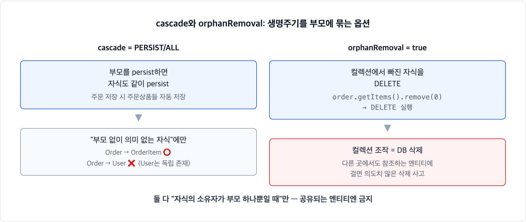 JPA cascade와 orphanRemoval. cascade는 부모 persist 시 자식도 같이 저장하고, orphanRemoval은 컬렉션에서 빠진 자식을 DELETE한다. 둘 다 자식의 소유자가 부모 하나뿐일 때만 써야 한다