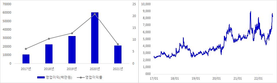 네오위즈 실적 및 주가 추이